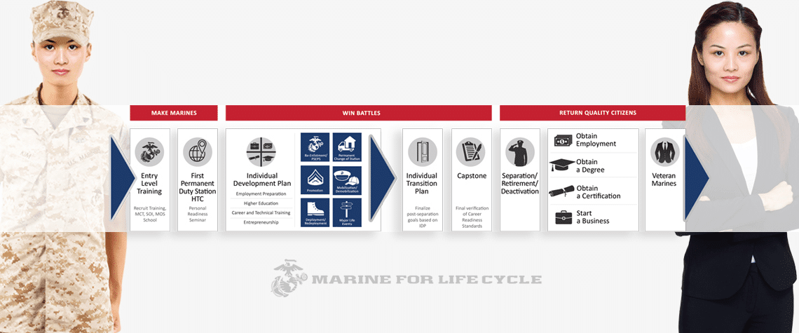 Marine Corps Lifecycle